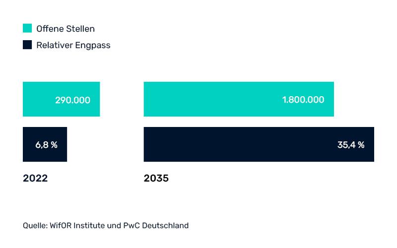 Die Grafik zum Fachkräftemangel Pflege veranschaulicht die Anzahl der offenen Stellen und den relativen Engpass im Vergleich von 2022 und 2035.